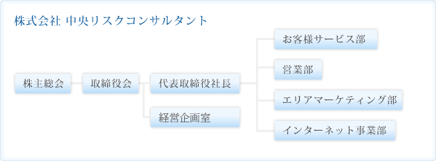 株式会社中央リスクコンサルタント（福岡の保険代理店）組織図